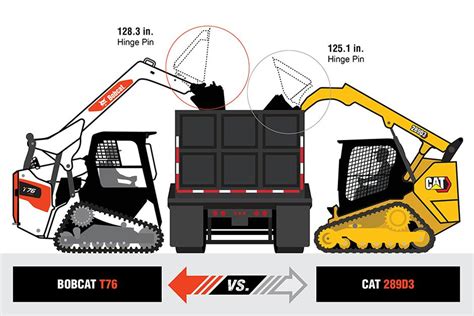 cat skid steer upgrade to high flow|cat skid steer size chart.